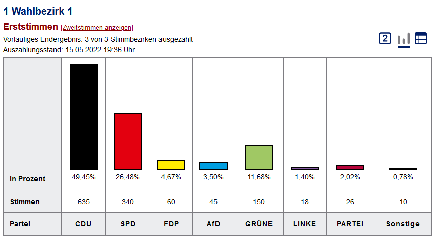 Landtagswahl 2022